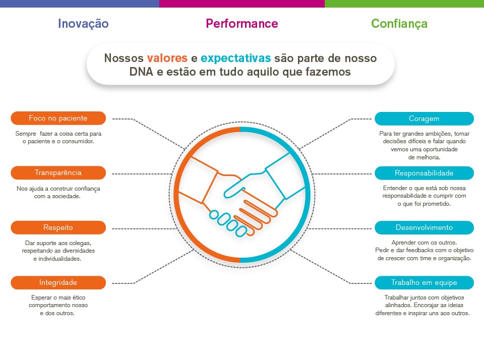 Infográfico inovação, performance e confiança