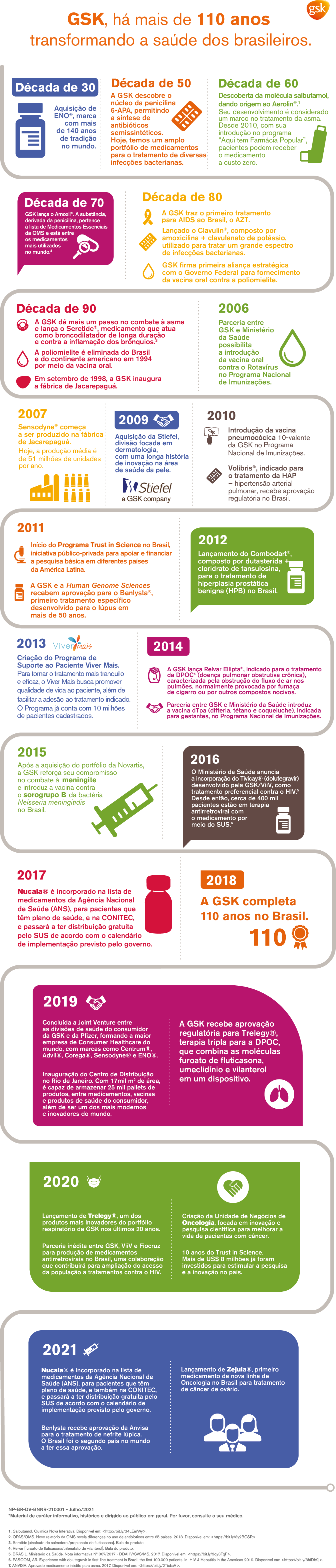 Principais marcos da GSK no Brasil